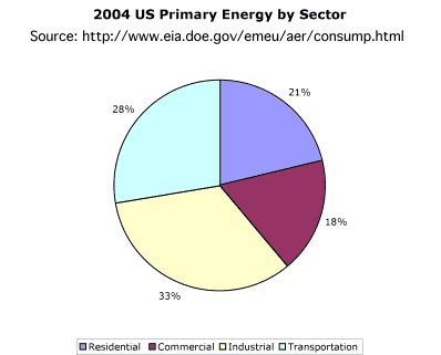 US Primary Energy by Sector